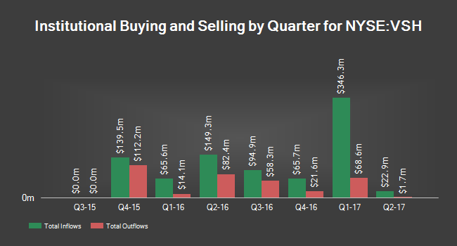 Institutional Ownership by Quarter for Vishay Intertechnology (NYSE:VSH) Institutional Ownership by Quarter for Vishay Intertechnology (NYSE:VSH)